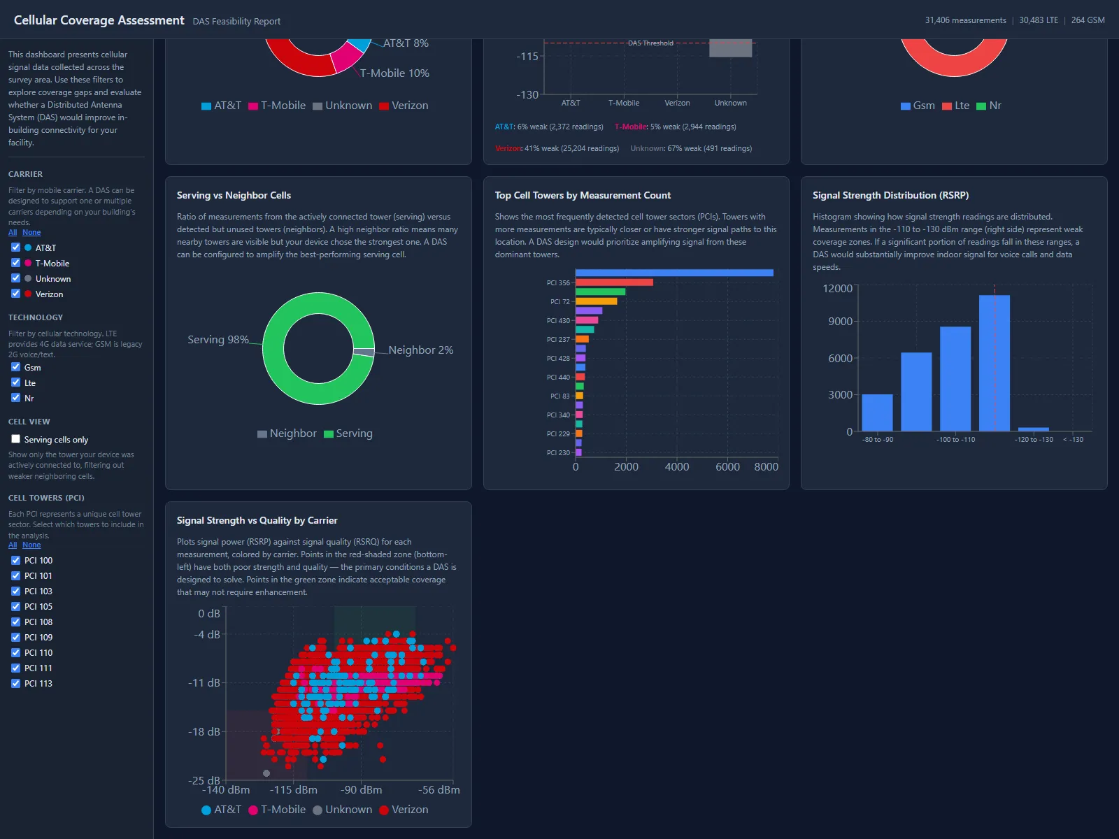 Carrier-by-carrier signal analysis from a completed onsite survey