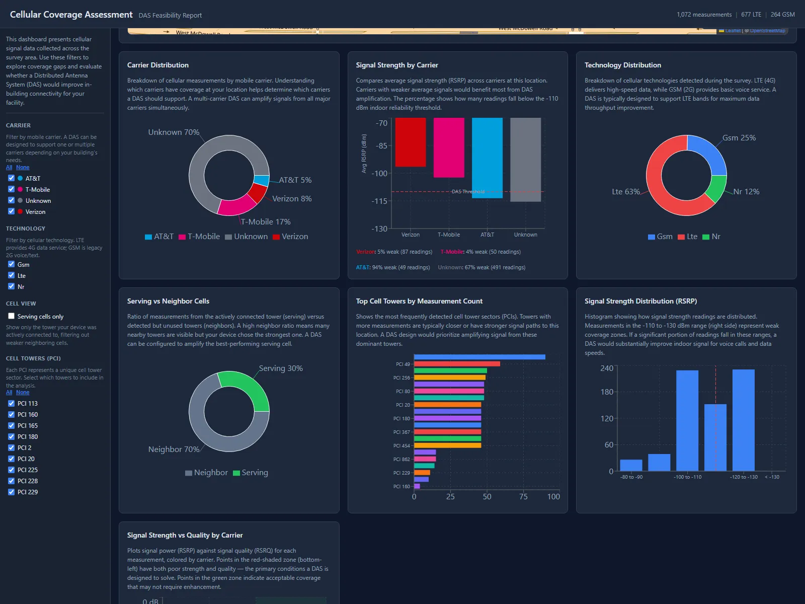 Survey dashboard with per-carrier signal distributions and the most-heard cells by PCI