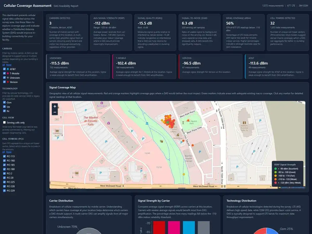 Cell Surveys custom signal quality dashboard showing operator coverage overview